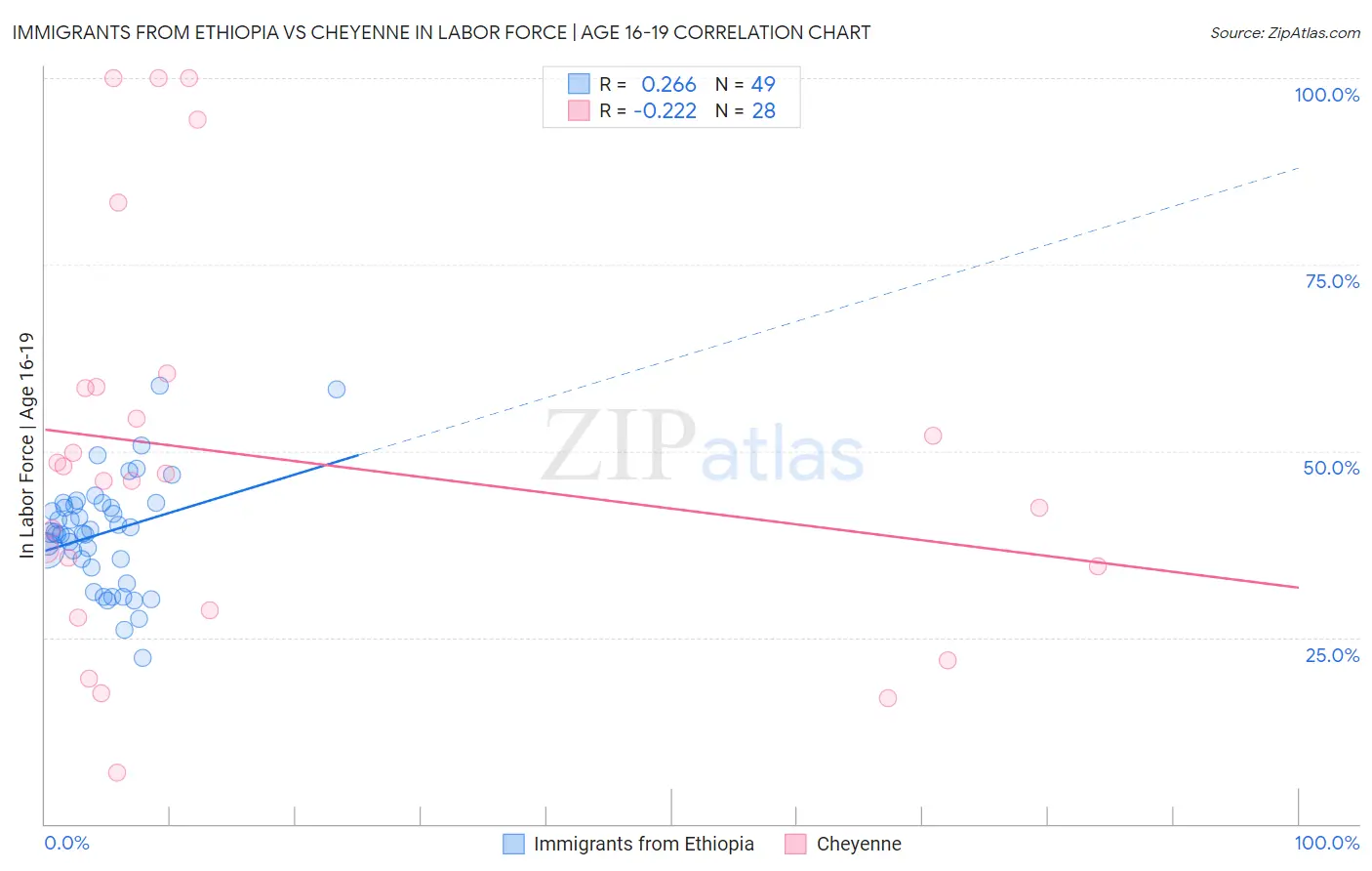 Immigrants from Ethiopia vs Cheyenne In Labor Force | Age 16-19