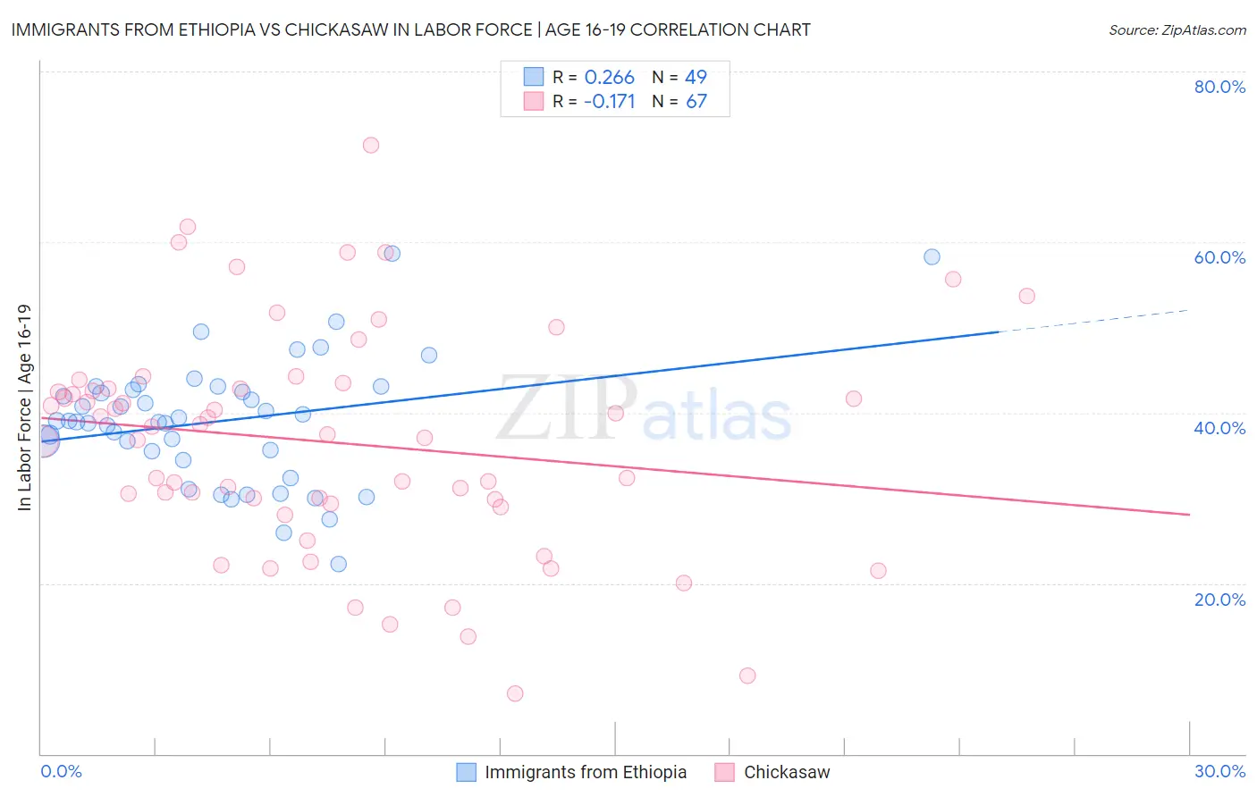 Immigrants from Ethiopia vs Chickasaw In Labor Force | Age 16-19