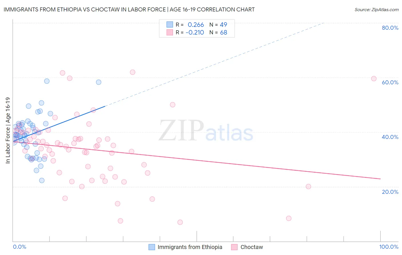 Immigrants from Ethiopia vs Choctaw In Labor Force | Age 16-19
