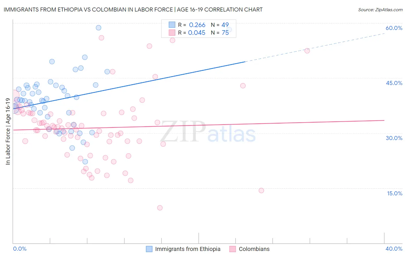 Immigrants from Ethiopia vs Colombian In Labor Force | Age 16-19