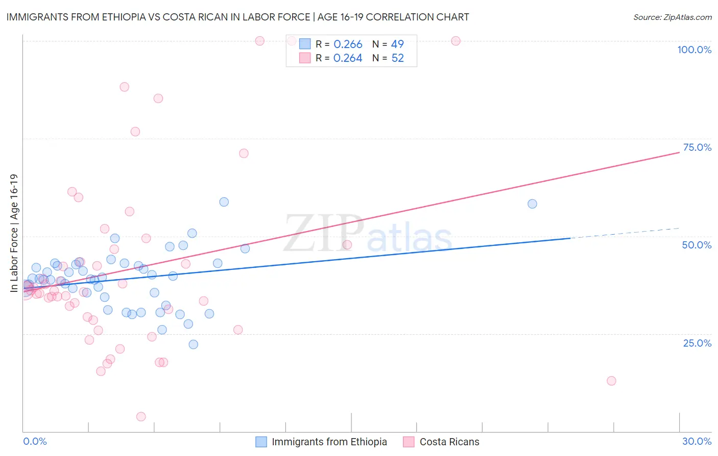 Immigrants from Ethiopia vs Costa Rican In Labor Force | Age 16-19