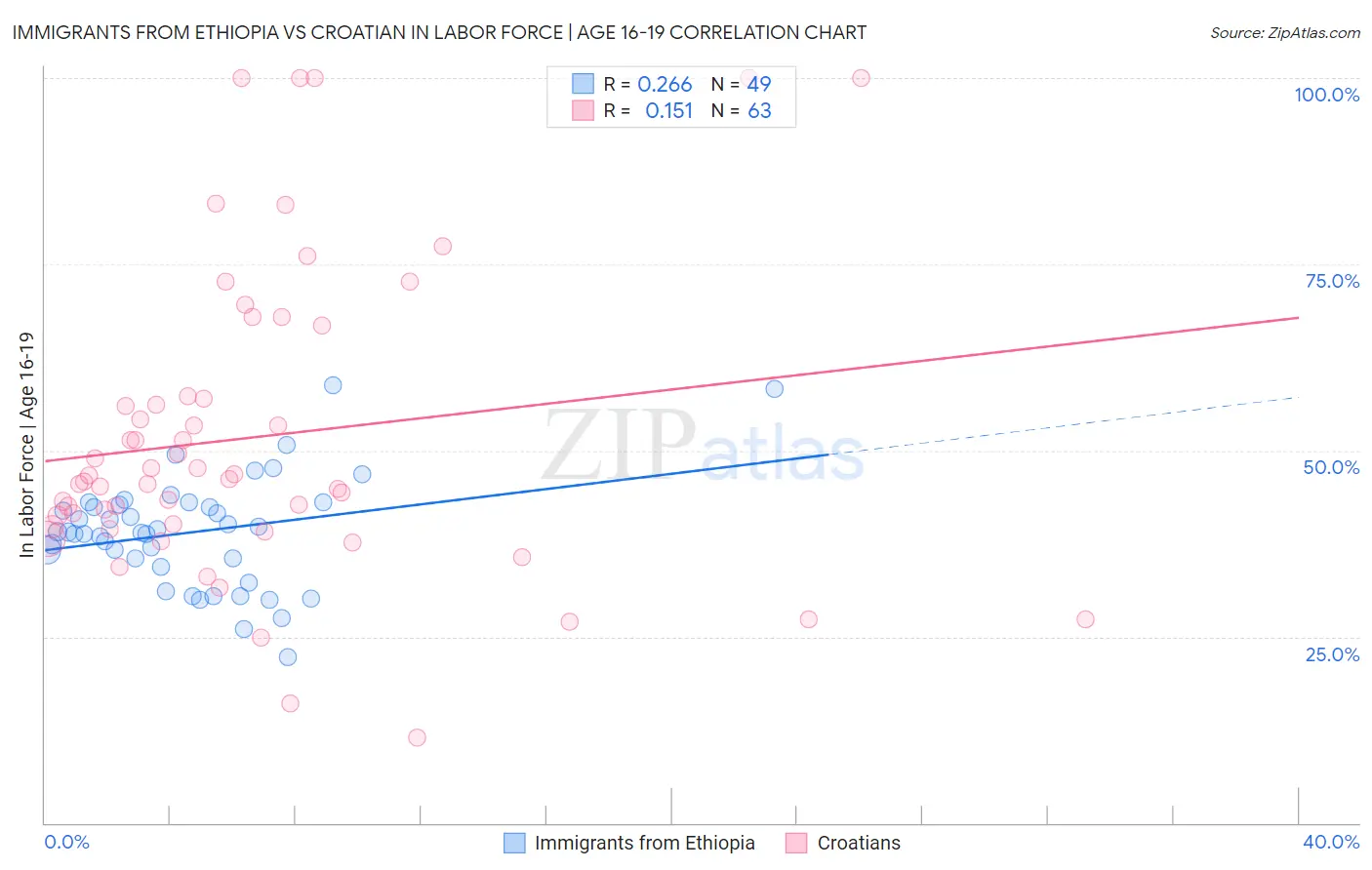 Immigrants from Ethiopia vs Croatian In Labor Force | Age 16-19