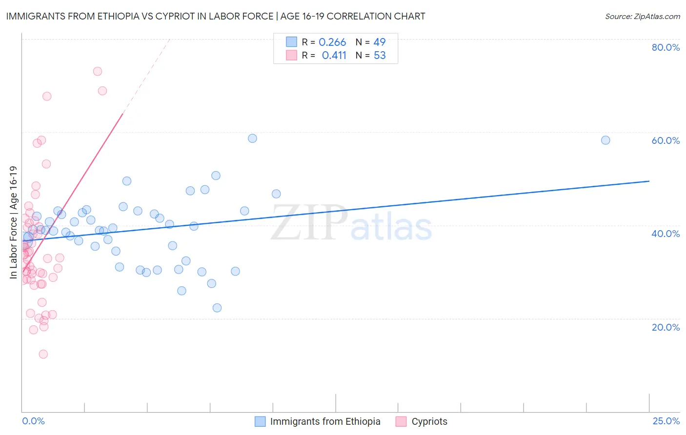 Immigrants from Ethiopia vs Cypriot In Labor Force | Age 16-19