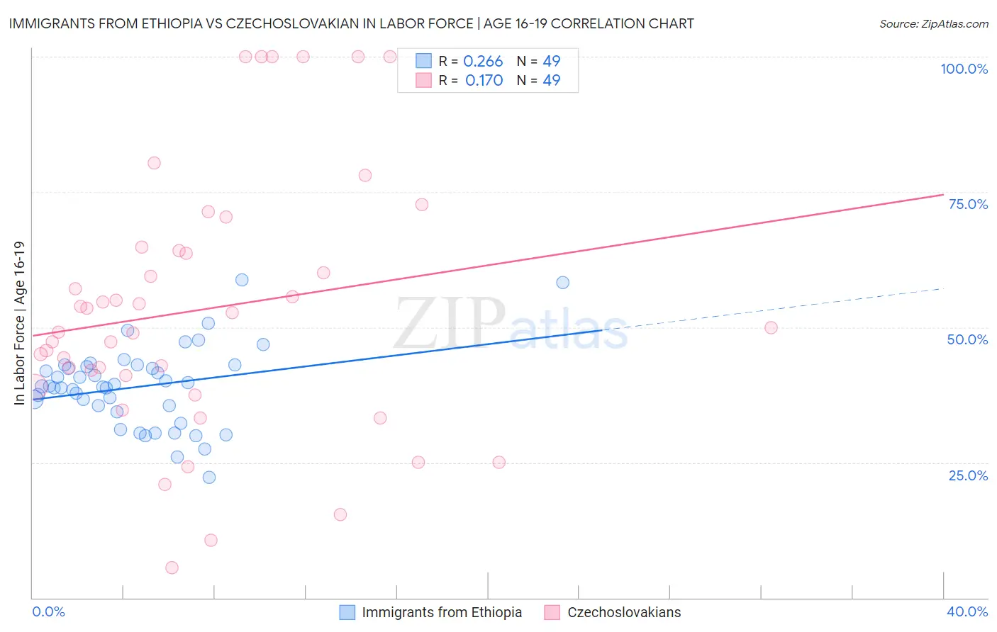 Immigrants from Ethiopia vs Czechoslovakian In Labor Force | Age 16-19