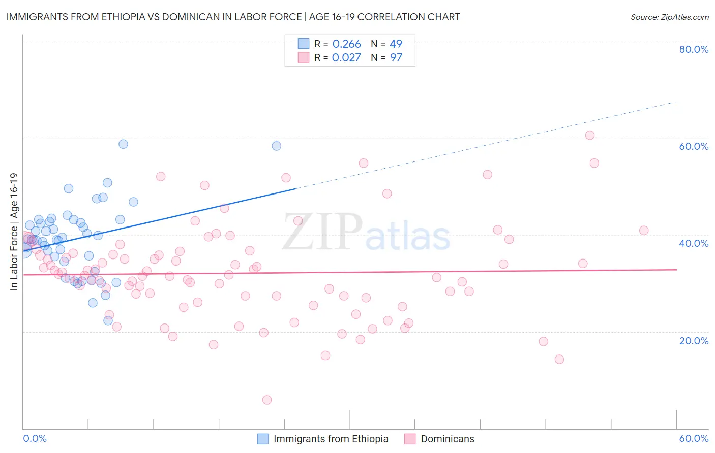 Immigrants from Ethiopia vs Dominican In Labor Force | Age 16-19
