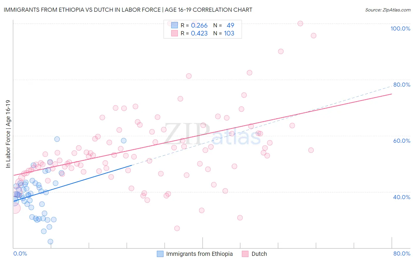 Immigrants from Ethiopia vs Dutch In Labor Force | Age 16-19