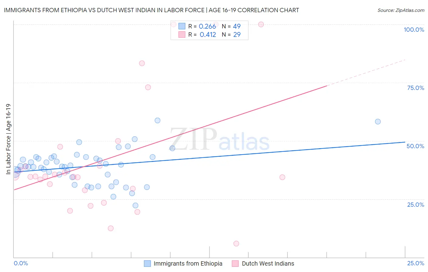 Immigrants from Ethiopia vs Dutch West Indian In Labor Force | Age 16-19