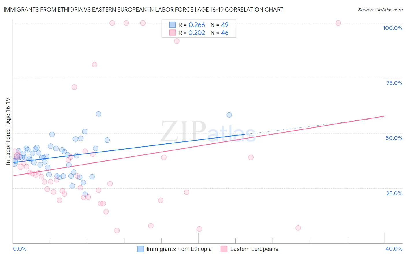 Immigrants from Ethiopia vs Eastern European In Labor Force | Age 16-19