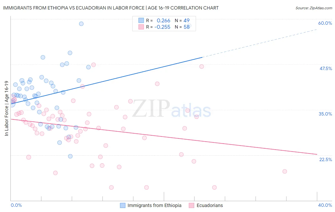 Immigrants from Ethiopia vs Ecuadorian In Labor Force | Age 16-19