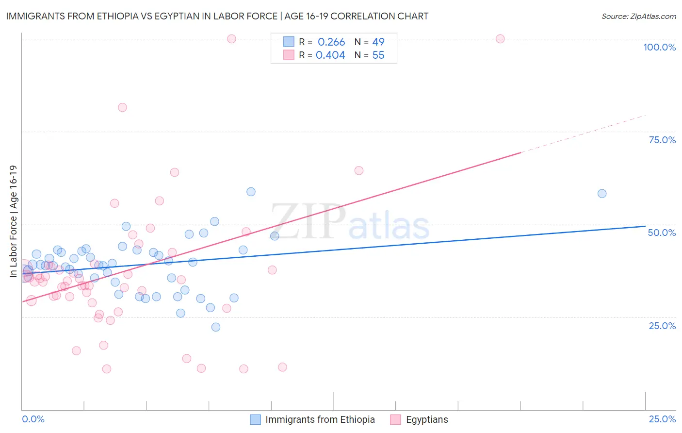 Immigrants from Ethiopia vs Egyptian In Labor Force | Age 16-19