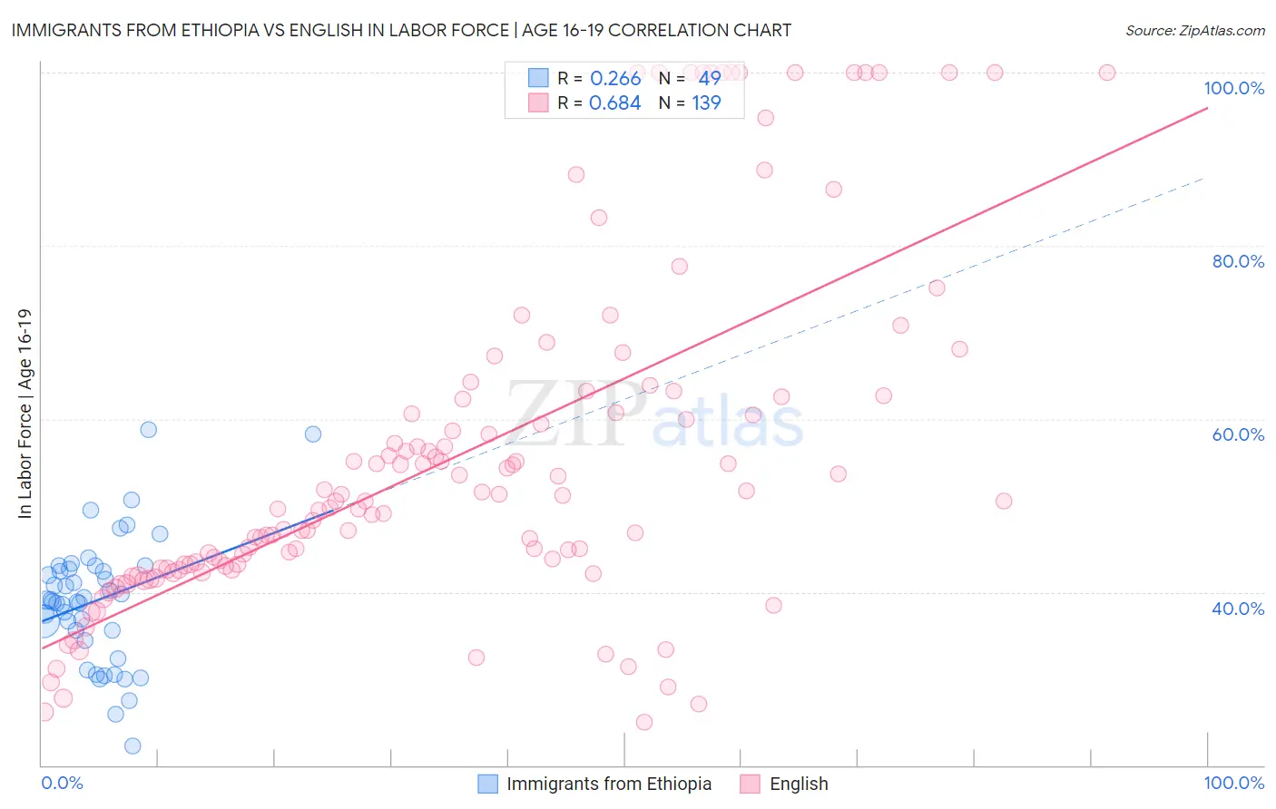 Immigrants from Ethiopia vs English In Labor Force | Age 16-19