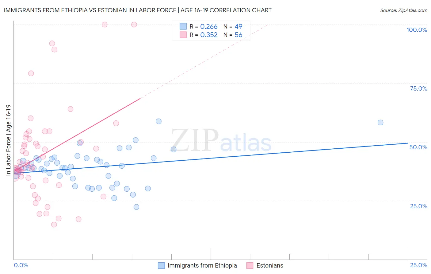 Immigrants from Ethiopia vs Estonian In Labor Force | Age 16-19
