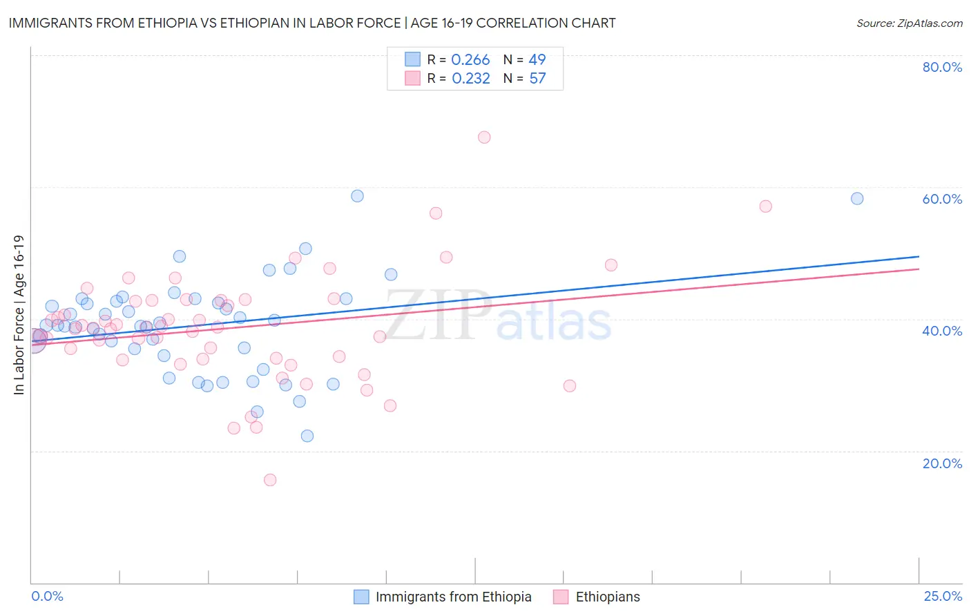 Immigrants from Ethiopia vs Ethiopian In Labor Force | Age 16-19