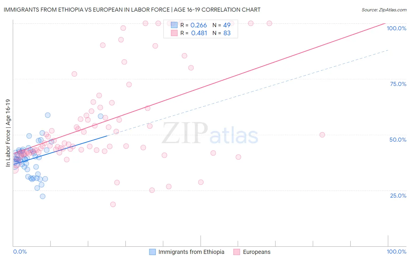 Immigrants from Ethiopia vs European In Labor Force | Age 16-19