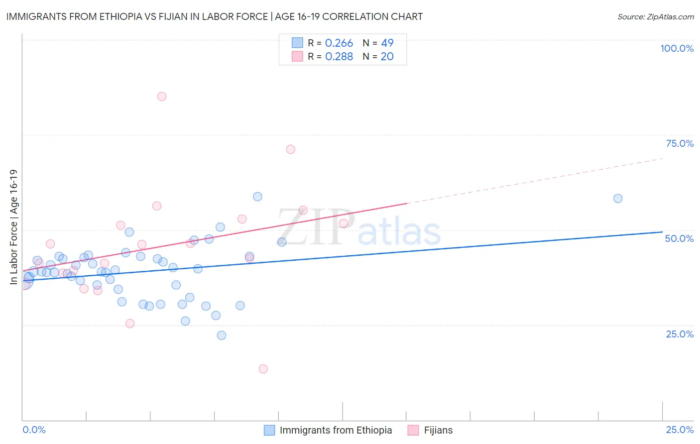 Immigrants from Ethiopia vs Fijian In Labor Force | Age 16-19