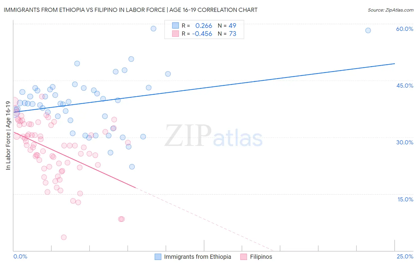 Immigrants from Ethiopia vs Filipino In Labor Force | Age 16-19