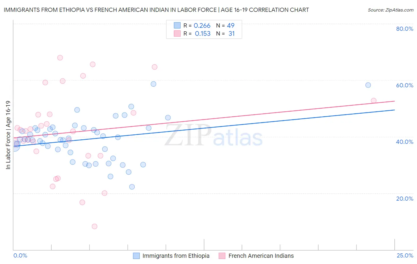 Immigrants from Ethiopia vs French American Indian In Labor Force | Age 16-19