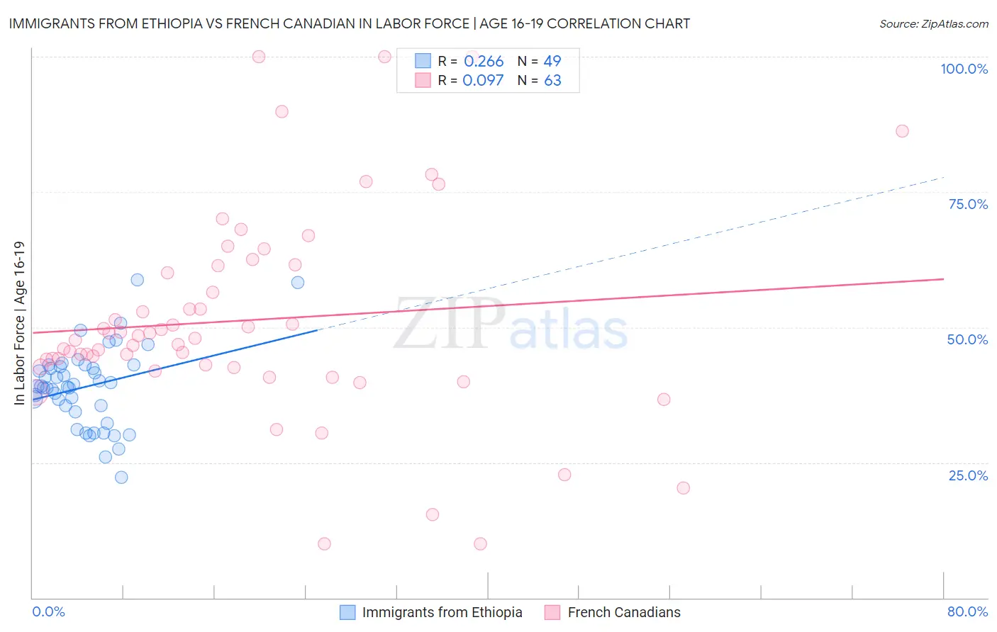 Immigrants from Ethiopia vs French Canadian In Labor Force | Age 16-19