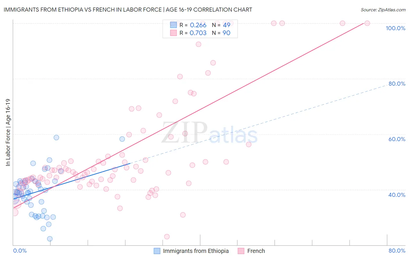 Immigrants from Ethiopia vs French In Labor Force | Age 16-19