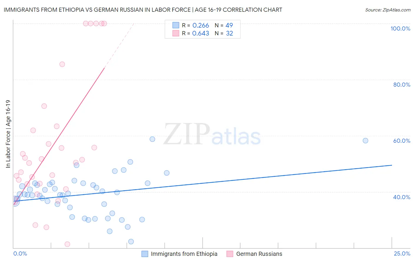 Immigrants from Ethiopia vs German Russian In Labor Force | Age 16-19