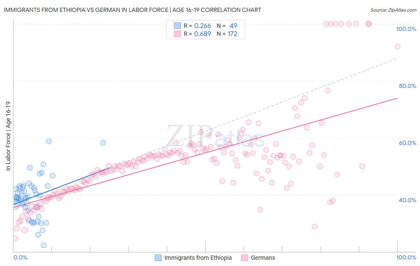 Immigrants from Ethiopia vs German In Labor Force | Age 16-19