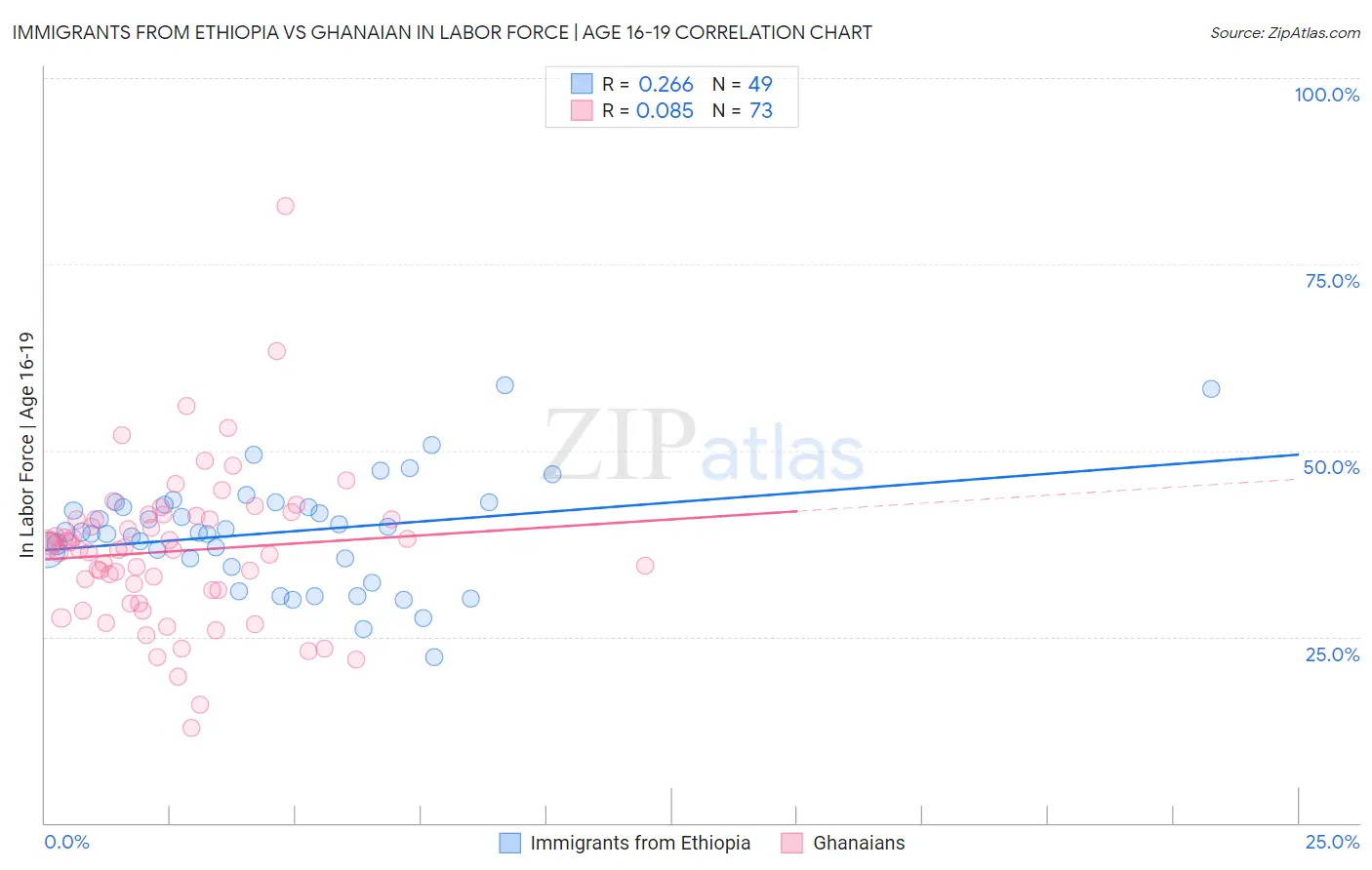 Immigrants from Ethiopia vs Ghanaian In Labor Force | Age 16-19