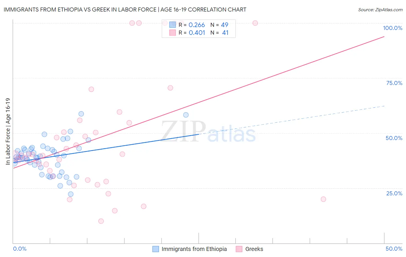 Immigrants from Ethiopia vs Greek In Labor Force | Age 16-19