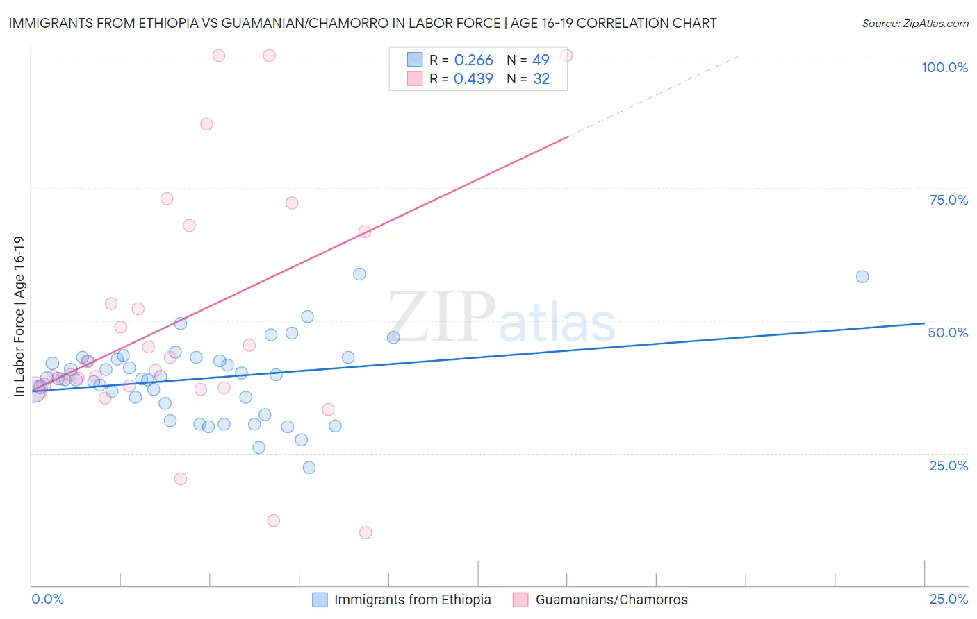 Immigrants from Ethiopia vs Guamanian/Chamorro In Labor Force | Age 16-19