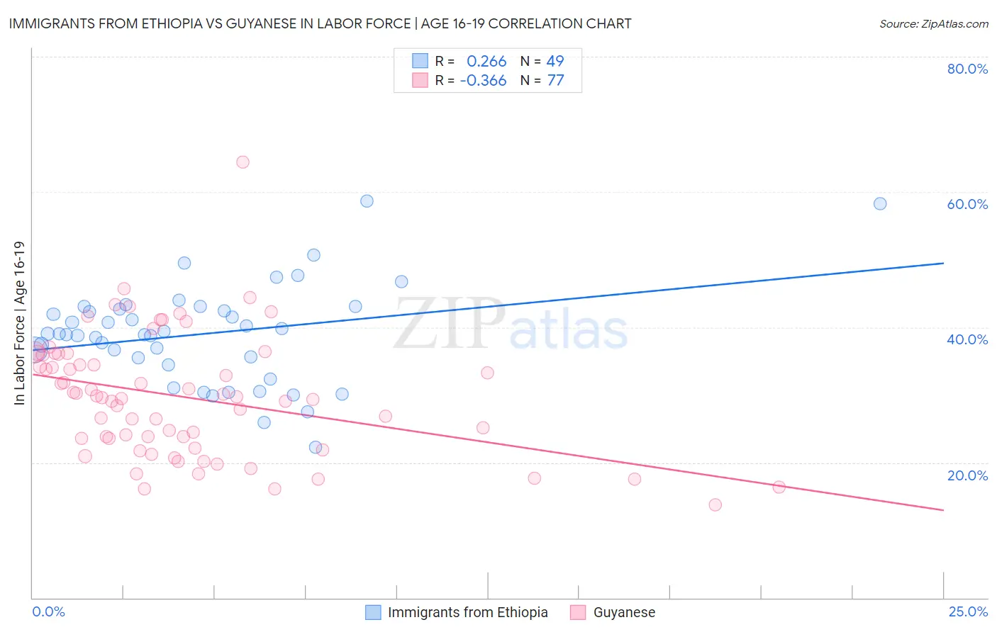 Immigrants from Ethiopia vs Guyanese In Labor Force | Age 16-19