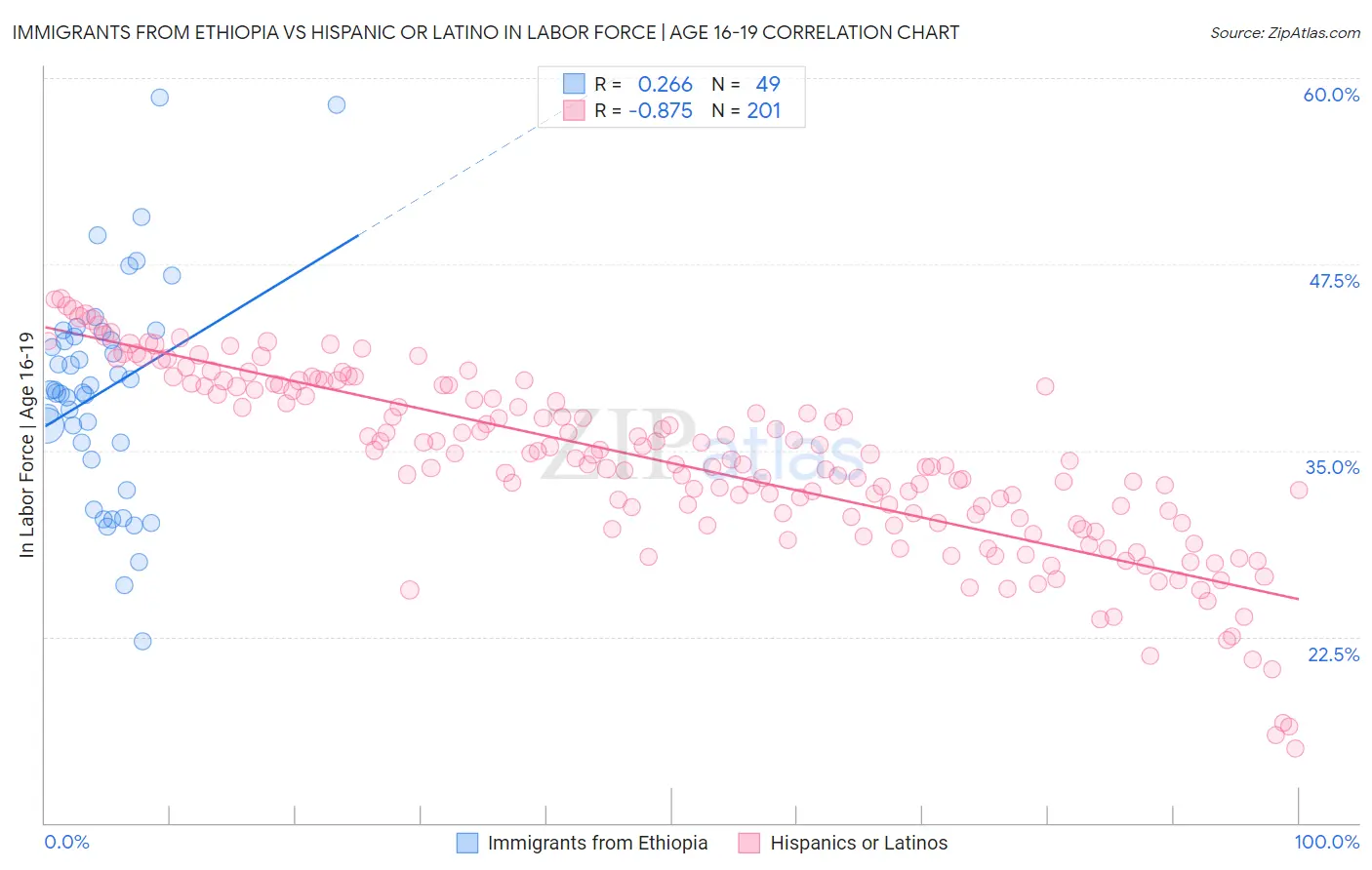 Immigrants from Ethiopia vs Hispanic or Latino In Labor Force | Age 16-19