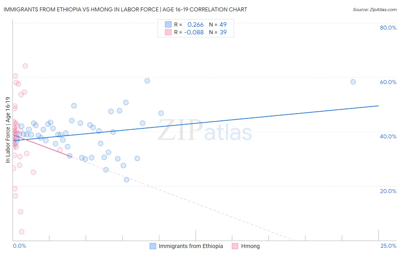 Immigrants from Ethiopia vs Hmong In Labor Force | Age 16-19