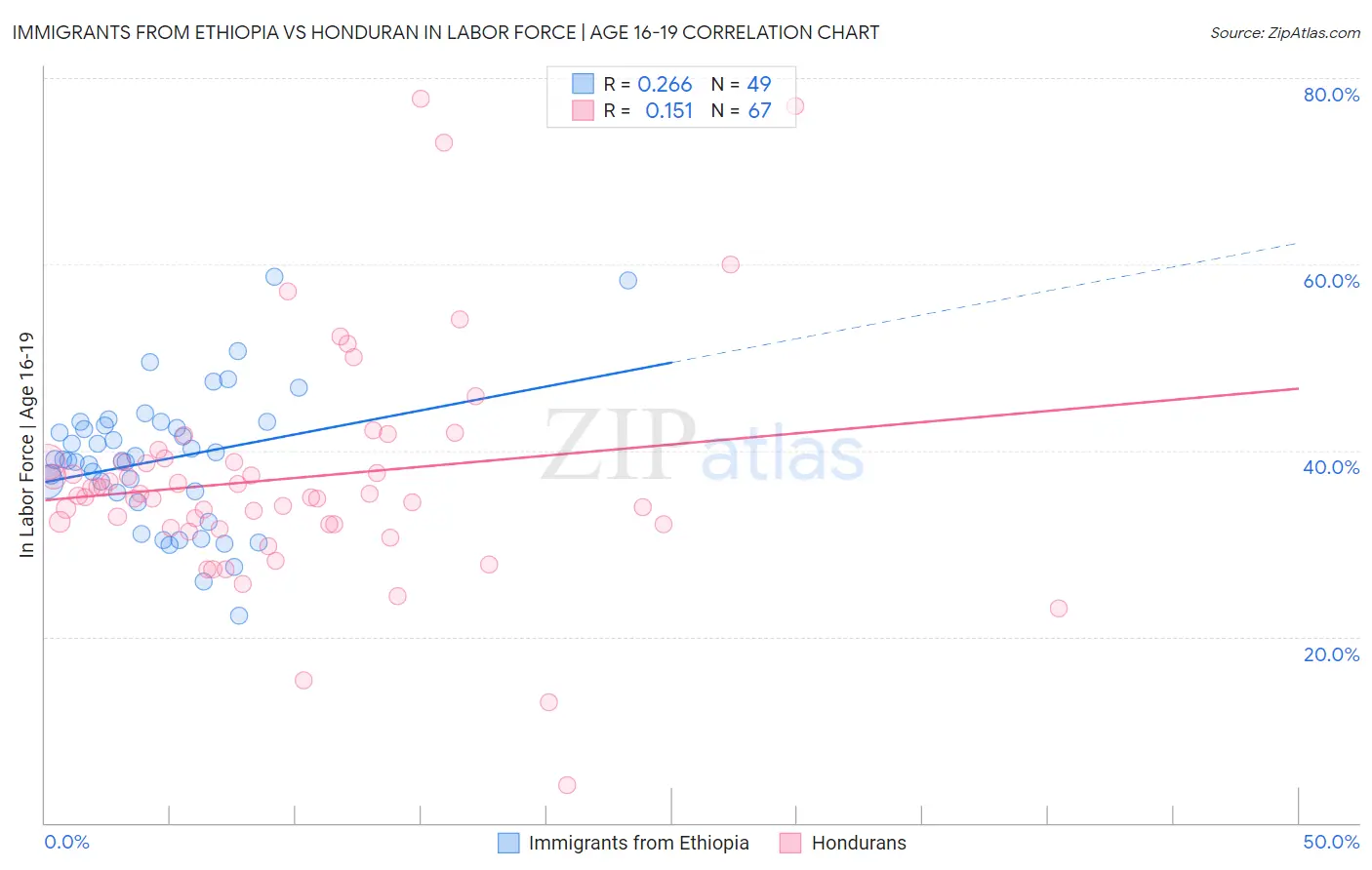 Immigrants from Ethiopia vs Honduran In Labor Force | Age 16-19