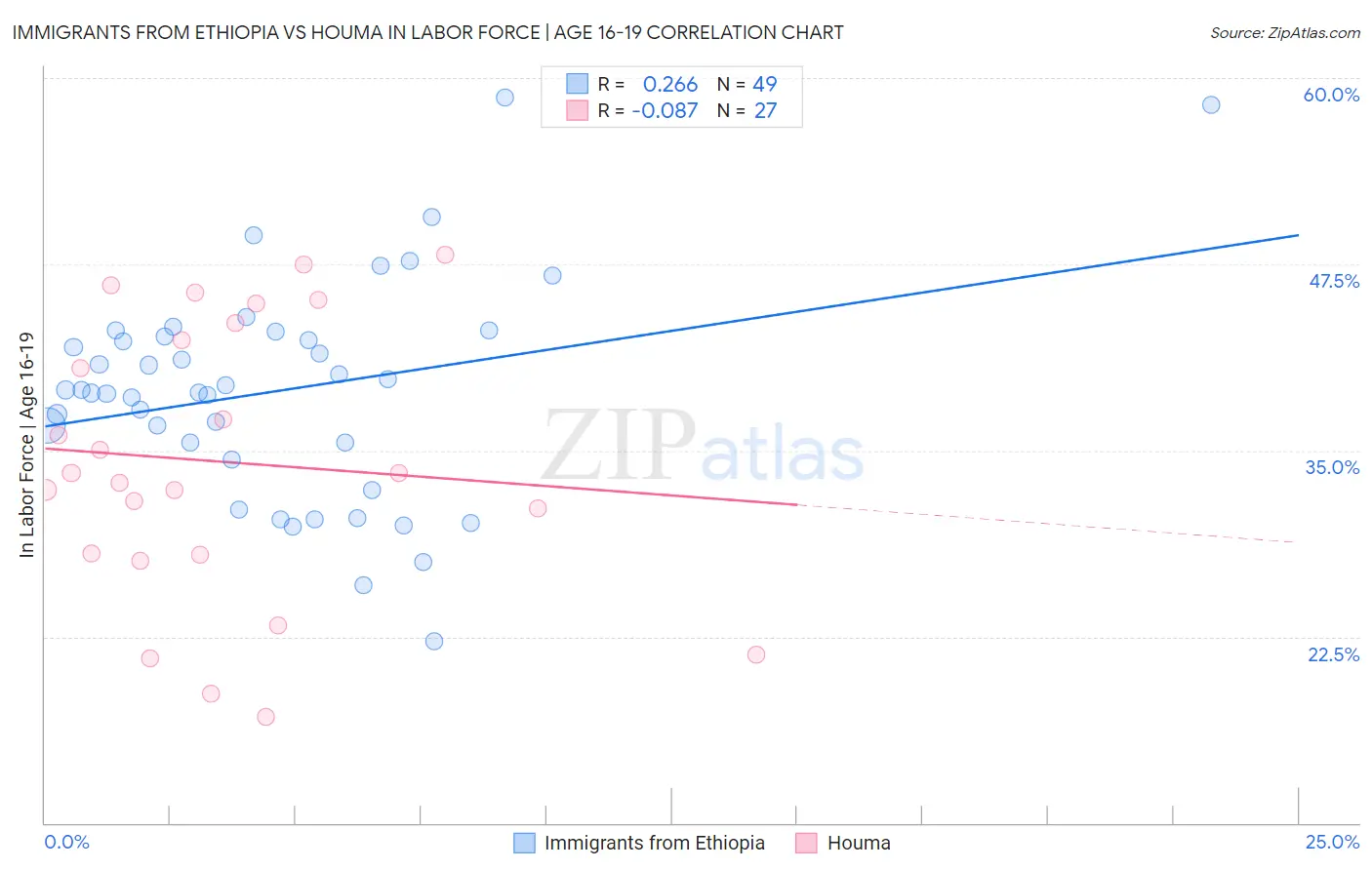 Immigrants from Ethiopia vs Houma In Labor Force | Age 16-19