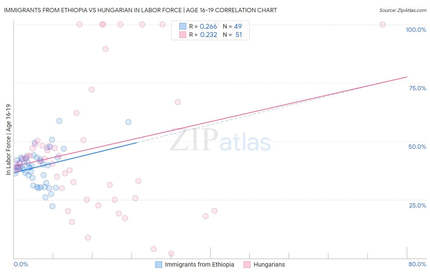 Immigrants from Ethiopia vs Hungarian In Labor Force | Age 16-19