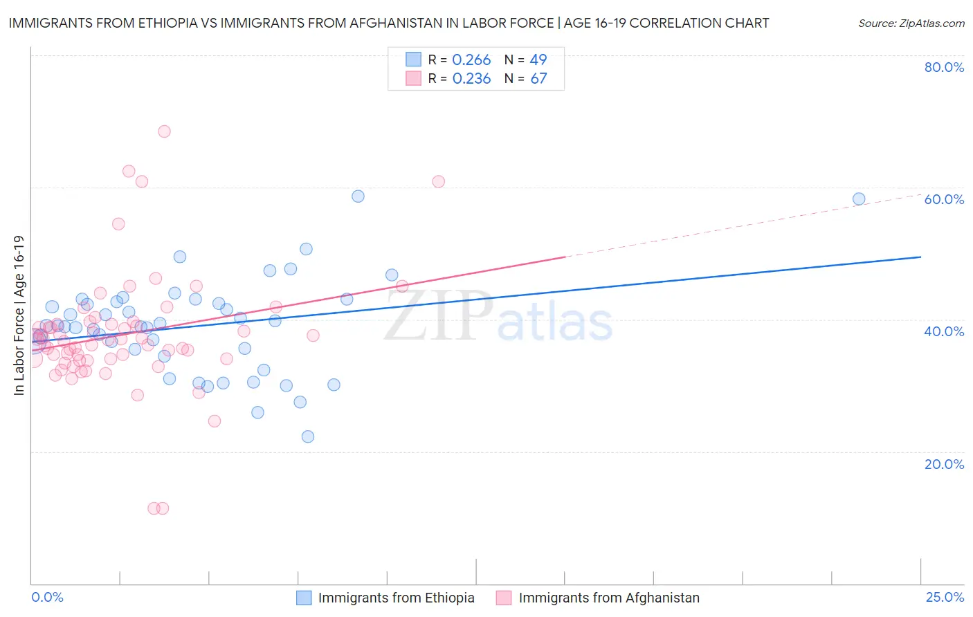Immigrants from Ethiopia vs Immigrants from Afghanistan In Labor Force | Age 16-19