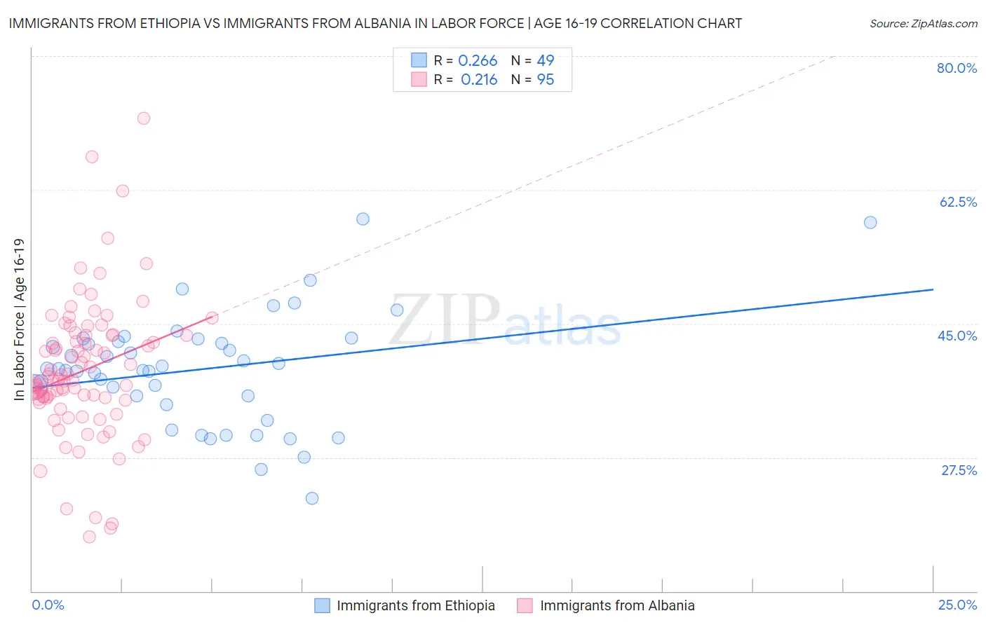 Immigrants from Ethiopia vs Immigrants from Albania In Labor Force | Age 16-19