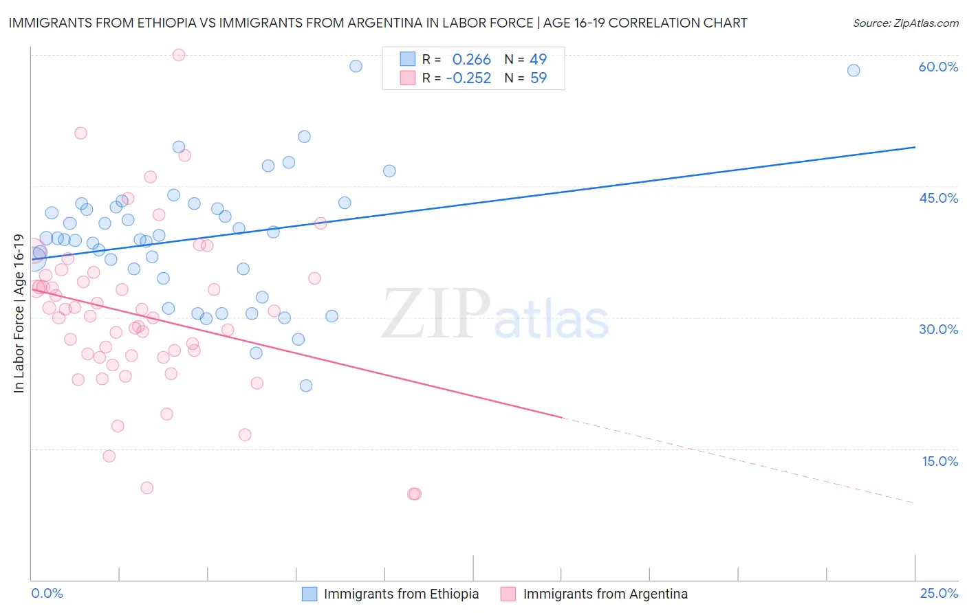 Immigrants from Ethiopia vs Immigrants from Argentina In Labor Force | Age 16-19