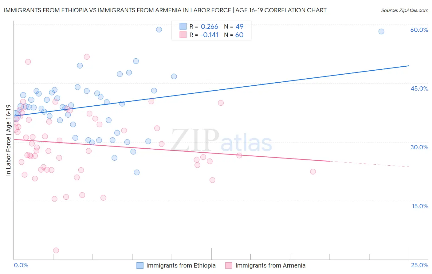 Immigrants from Ethiopia vs Immigrants from Armenia In Labor Force | Age 16-19