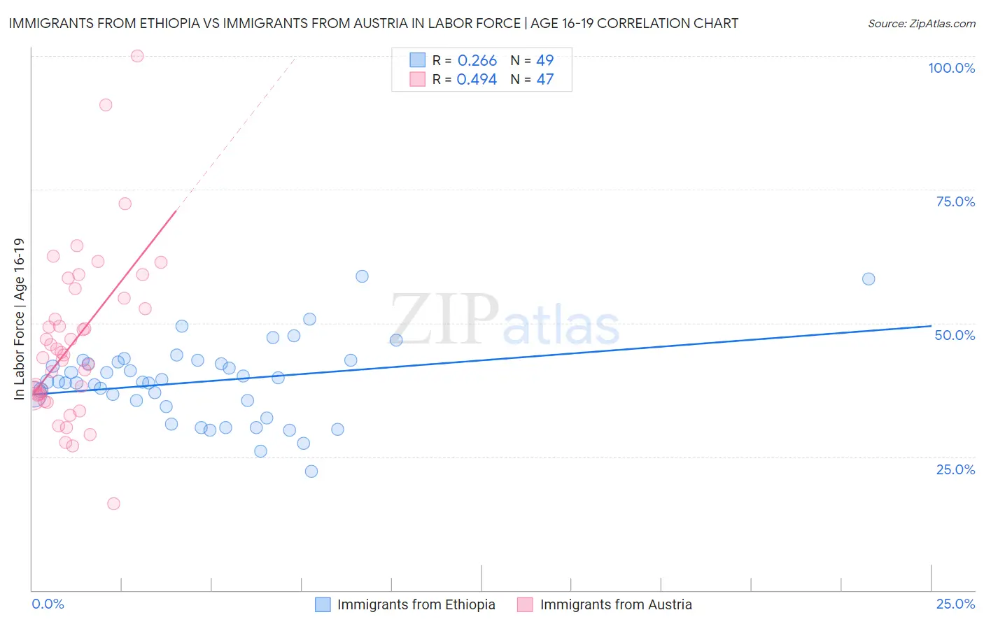 Immigrants from Ethiopia vs Immigrants from Austria In Labor Force | Age 16-19