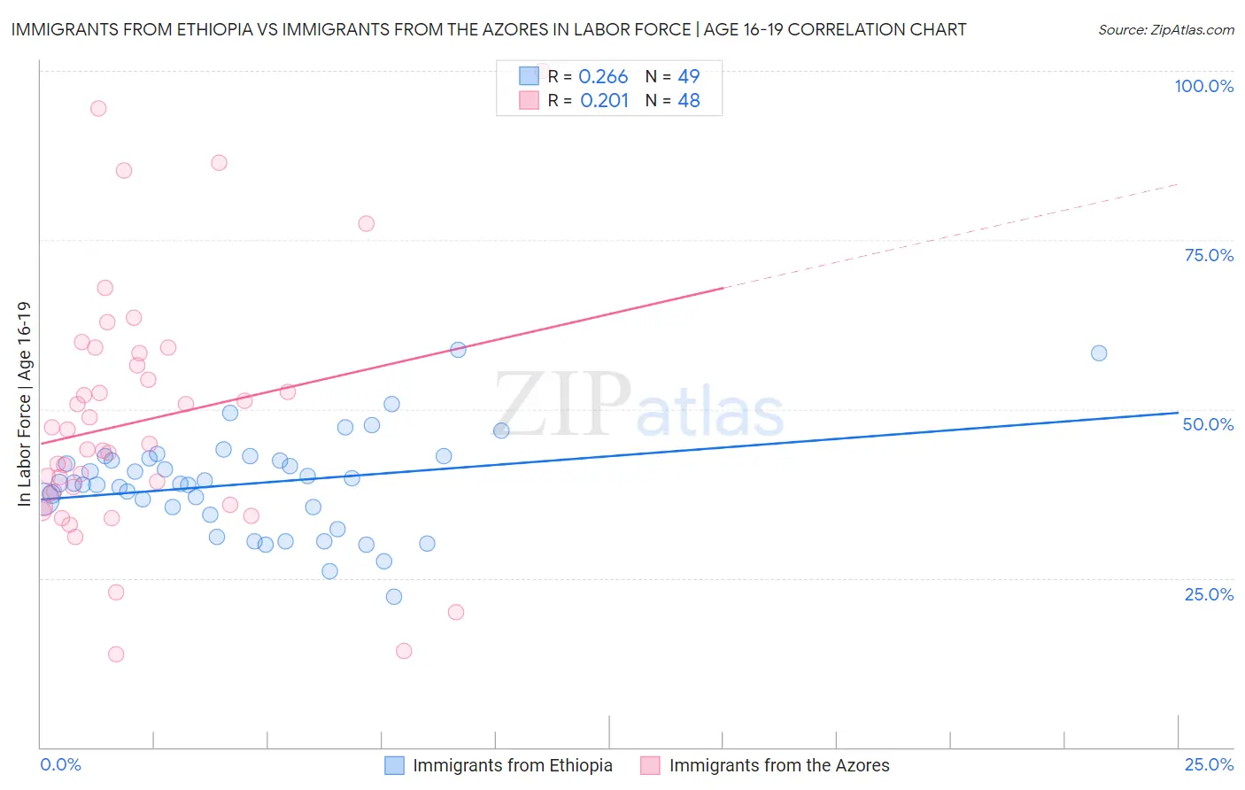Immigrants from Ethiopia vs Immigrants from the Azores In Labor Force | Age 16-19
