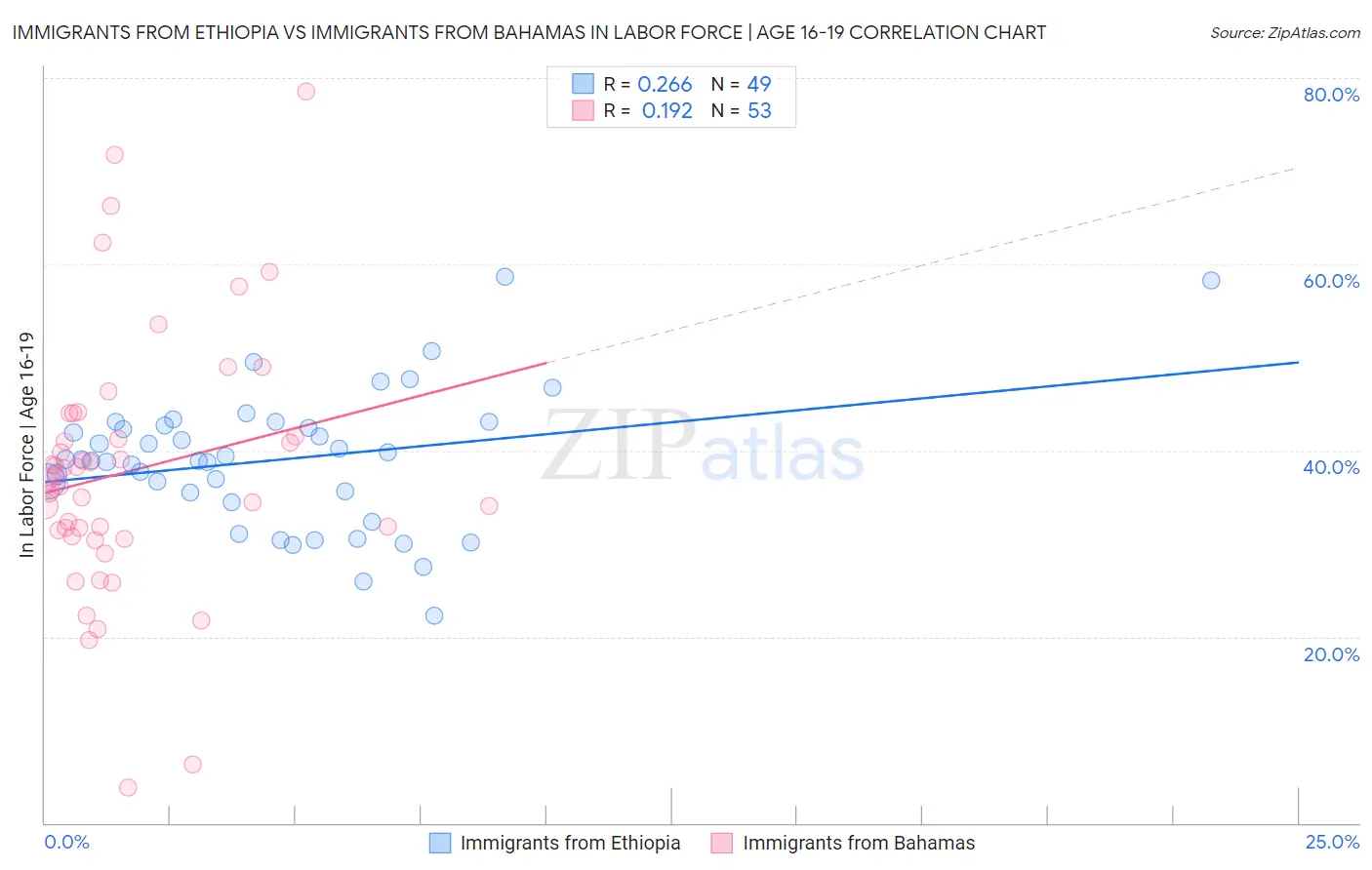 Immigrants from Ethiopia vs Immigrants from Bahamas In Labor Force | Age 16-19