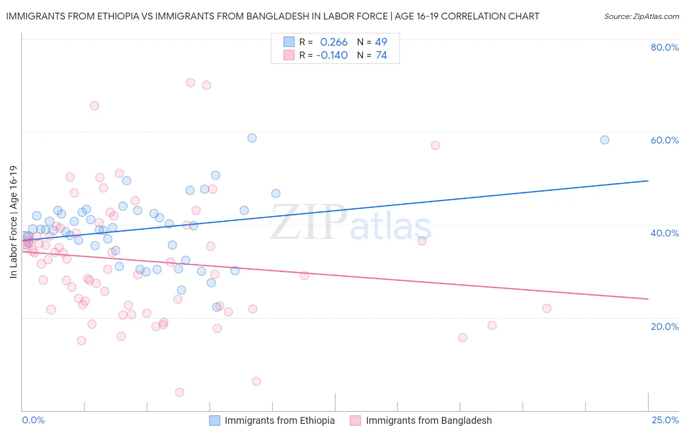 Immigrants from Ethiopia vs Immigrants from Bangladesh In Labor Force | Age 16-19