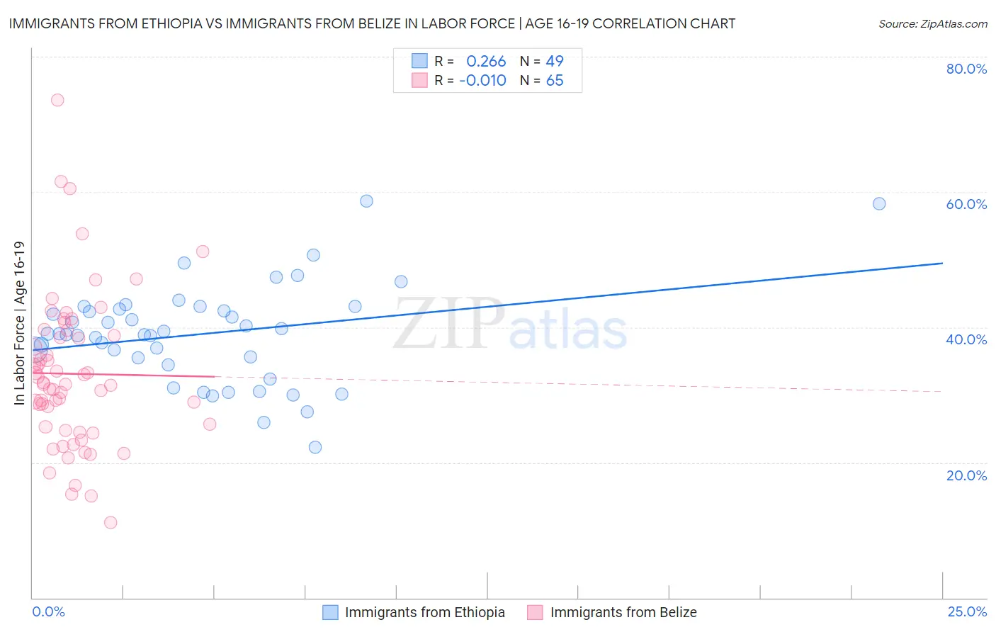 Immigrants from Ethiopia vs Immigrants from Belize In Labor Force | Age 16-19