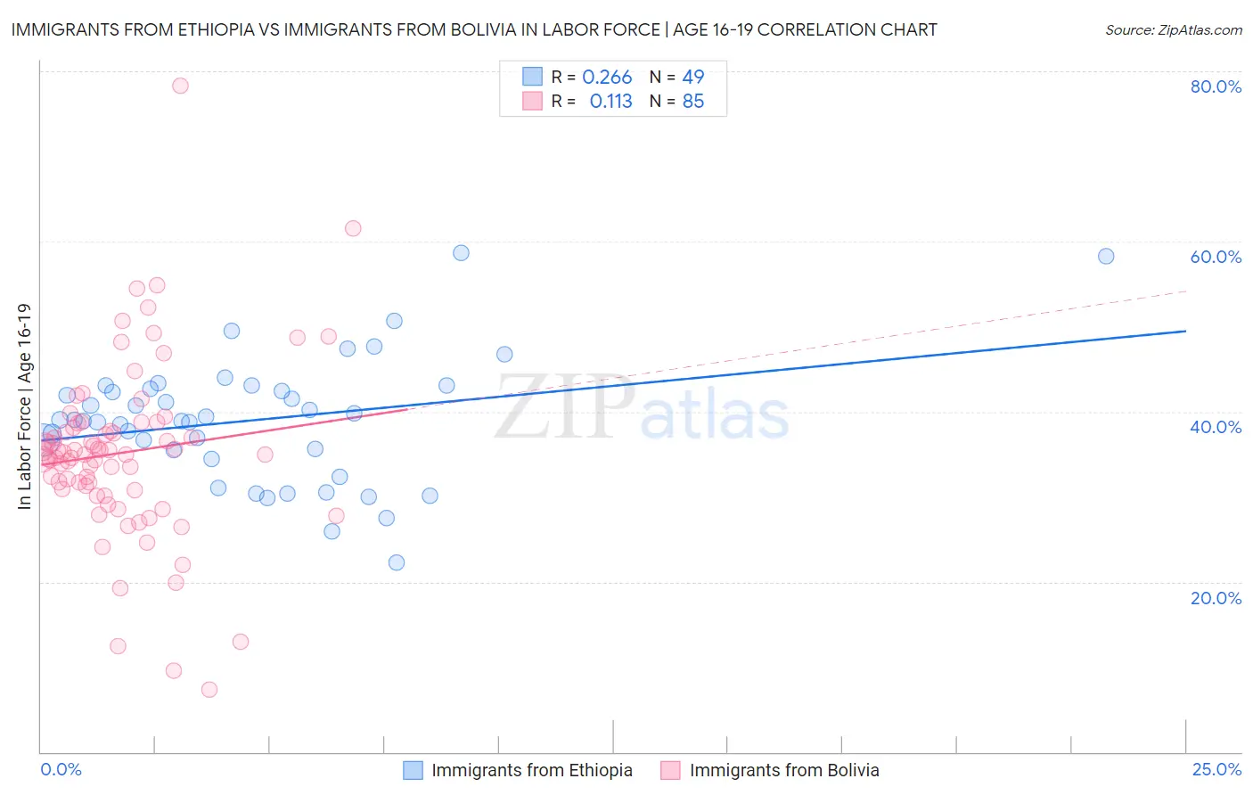 Immigrants from Ethiopia vs Immigrants from Bolivia In Labor Force | Age 16-19
