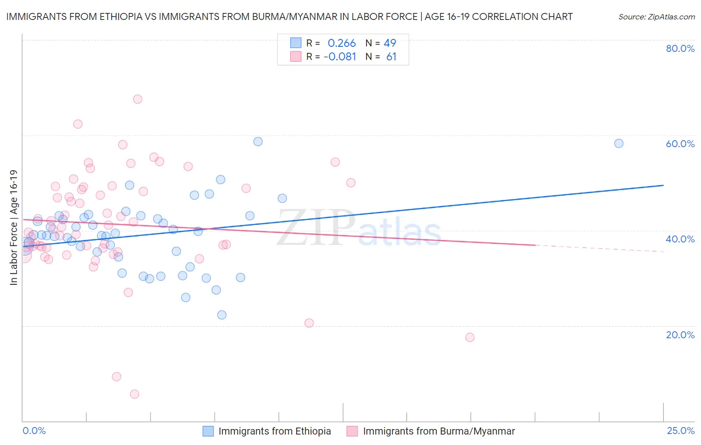 Immigrants from Ethiopia vs Immigrants from Burma/Myanmar In Labor Force | Age 16-19