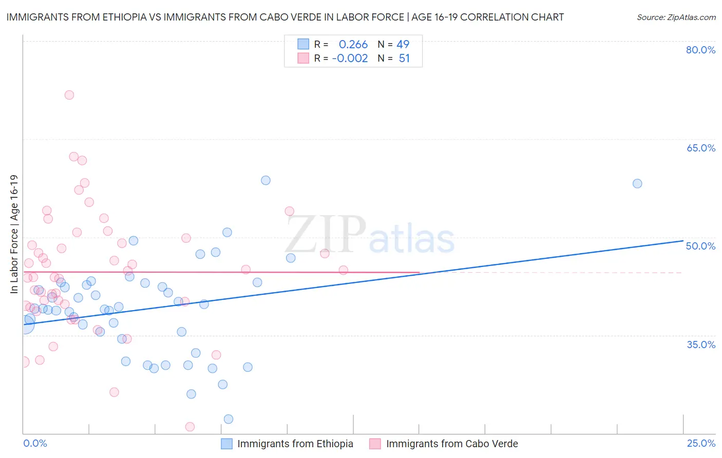 Immigrants from Ethiopia vs Immigrants from Cabo Verde In Labor Force | Age 16-19