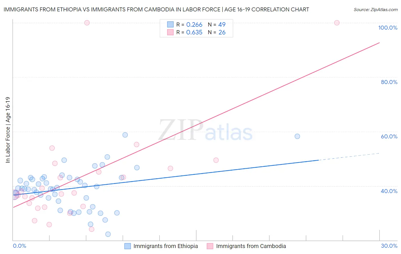 Immigrants from Ethiopia vs Immigrants from Cambodia In Labor Force | Age 16-19