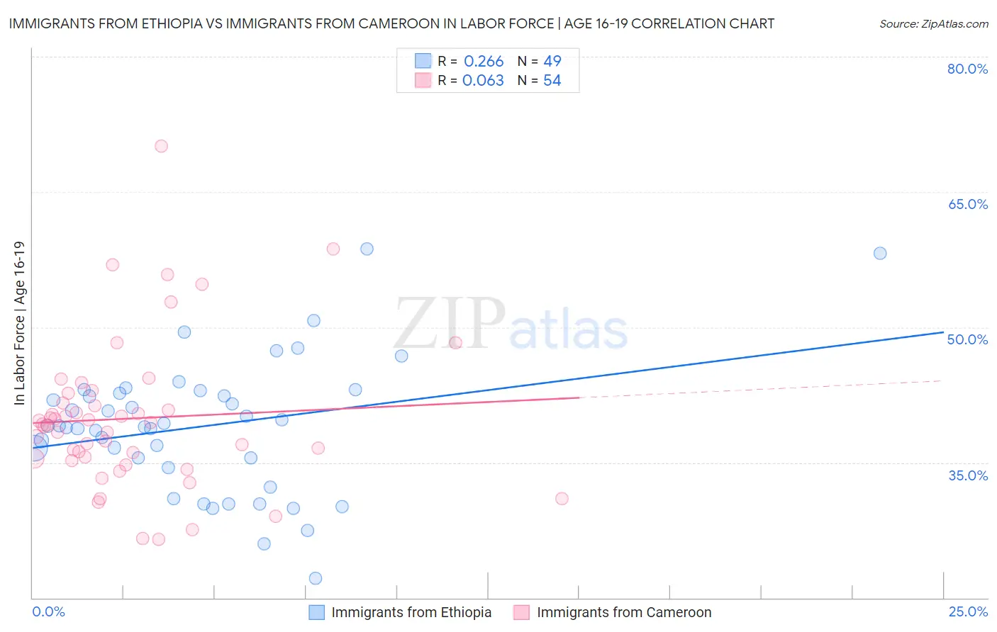 Immigrants from Ethiopia vs Immigrants from Cameroon In Labor Force | Age 16-19