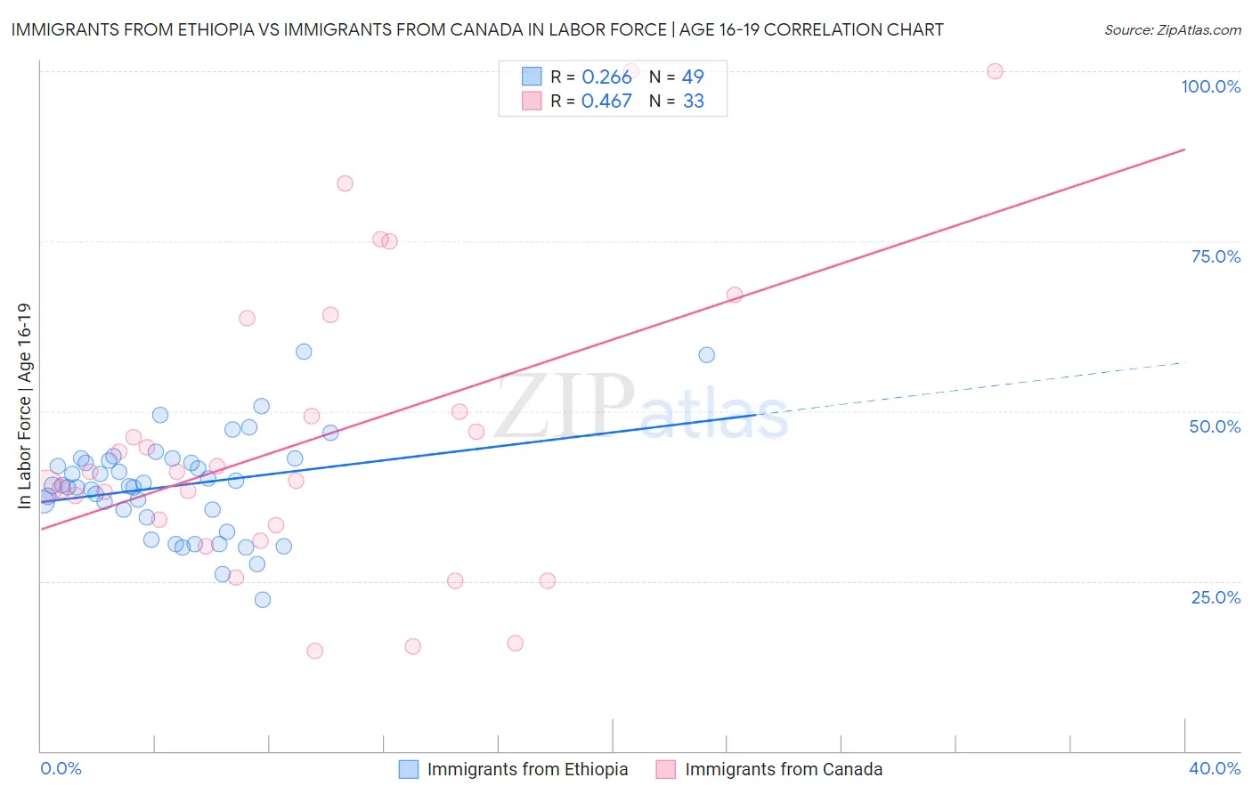 Immigrants from Ethiopia vs Immigrants from Canada In Labor Force | Age 16-19