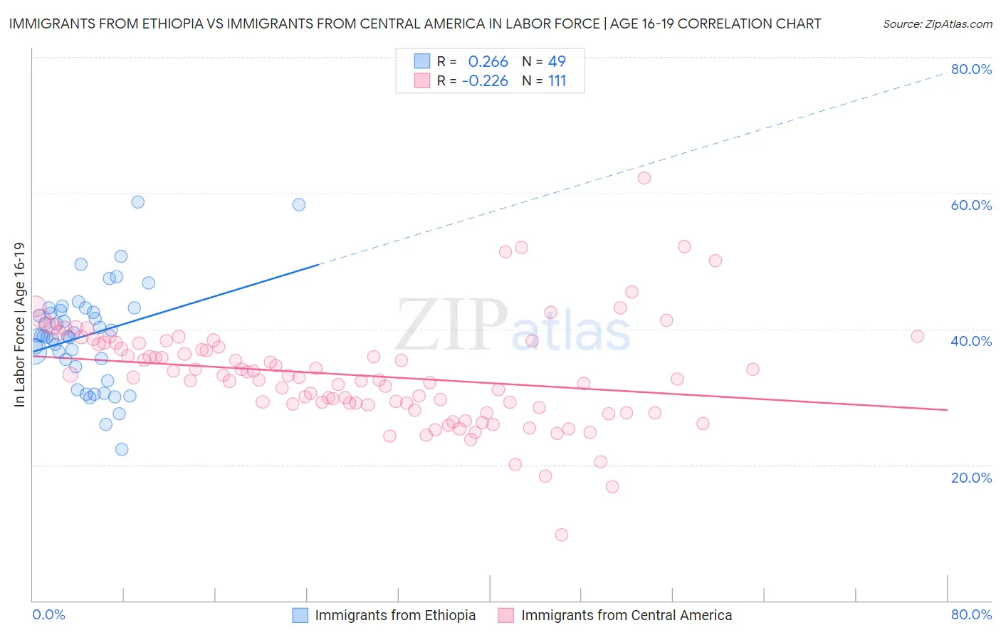 Immigrants from Ethiopia vs Immigrants from Central America In Labor Force | Age 16-19